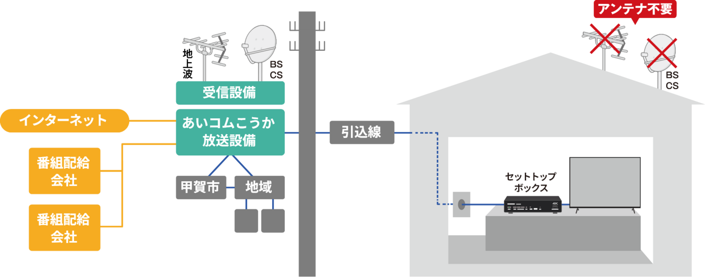 ケーブルテレビのしくみの図 